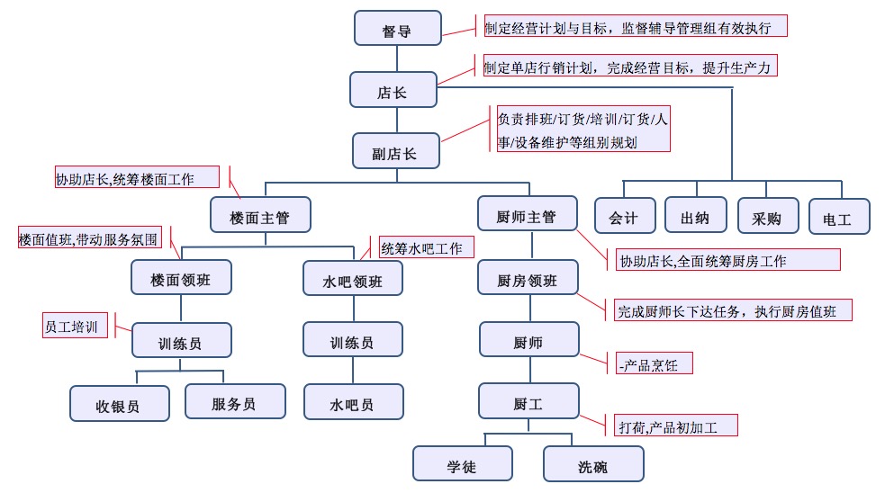 根據當前地王店情況,暫時不設採購職位.